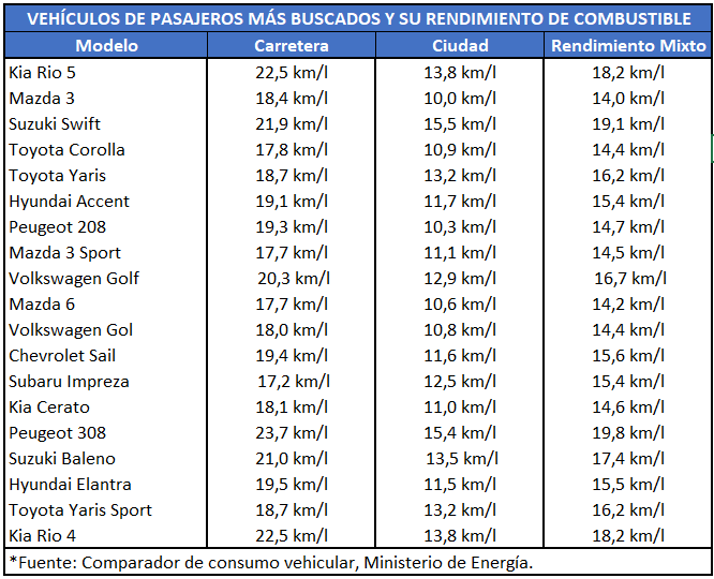 Rendimiento de autos más buscados/ Chileautos