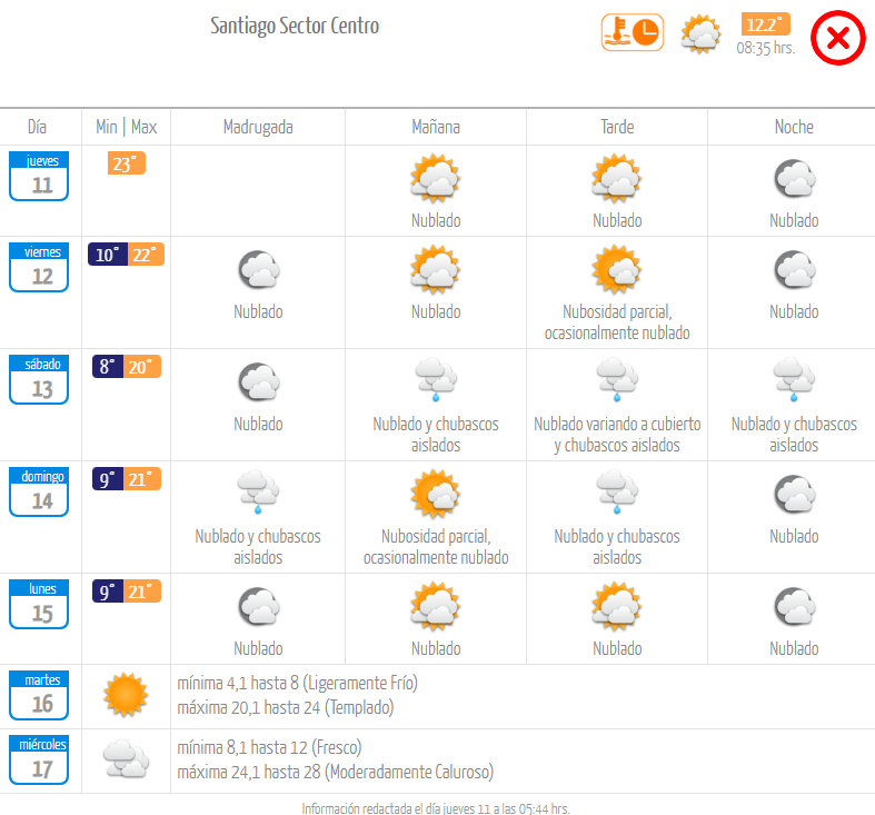 Pronóstico jueves 11 de abril 2024