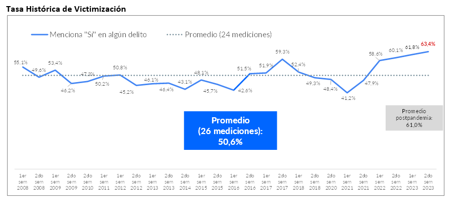 Tasa de victimización del comercio.