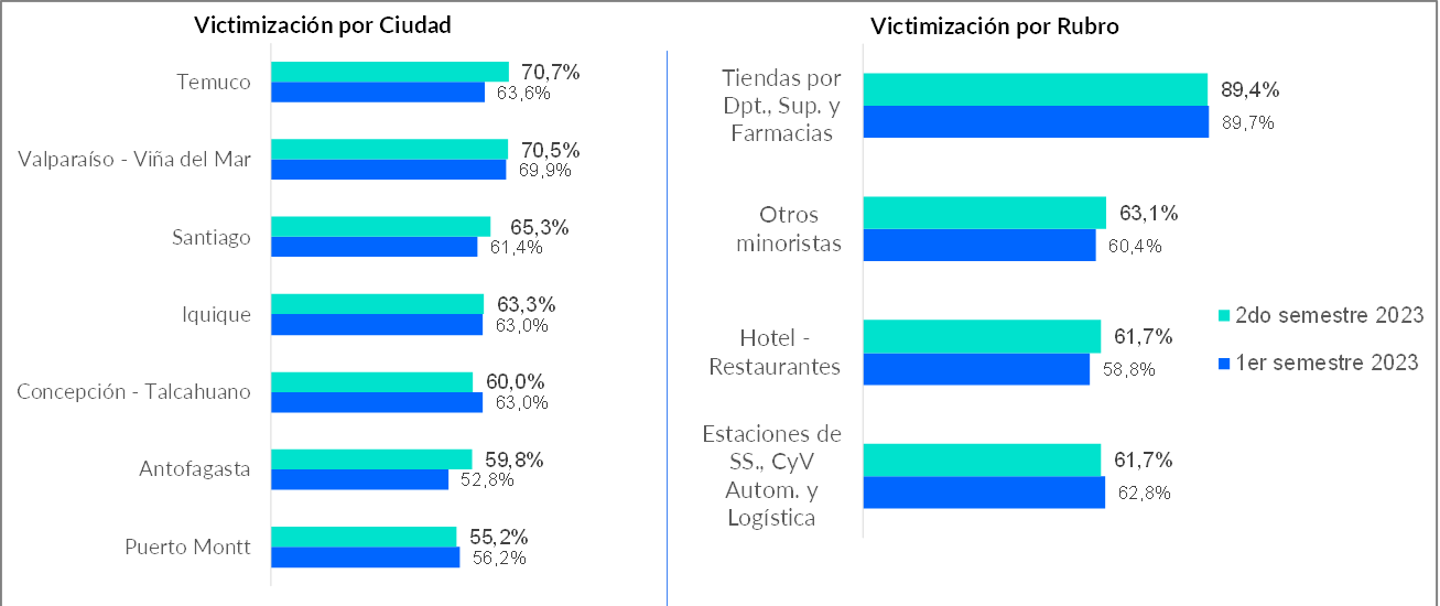 Victimización por ciudad.