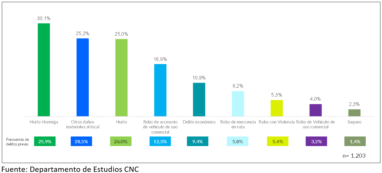 Datos de robos.