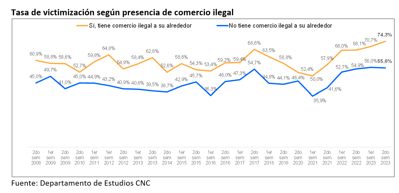 Tasa de victimización del comercio.