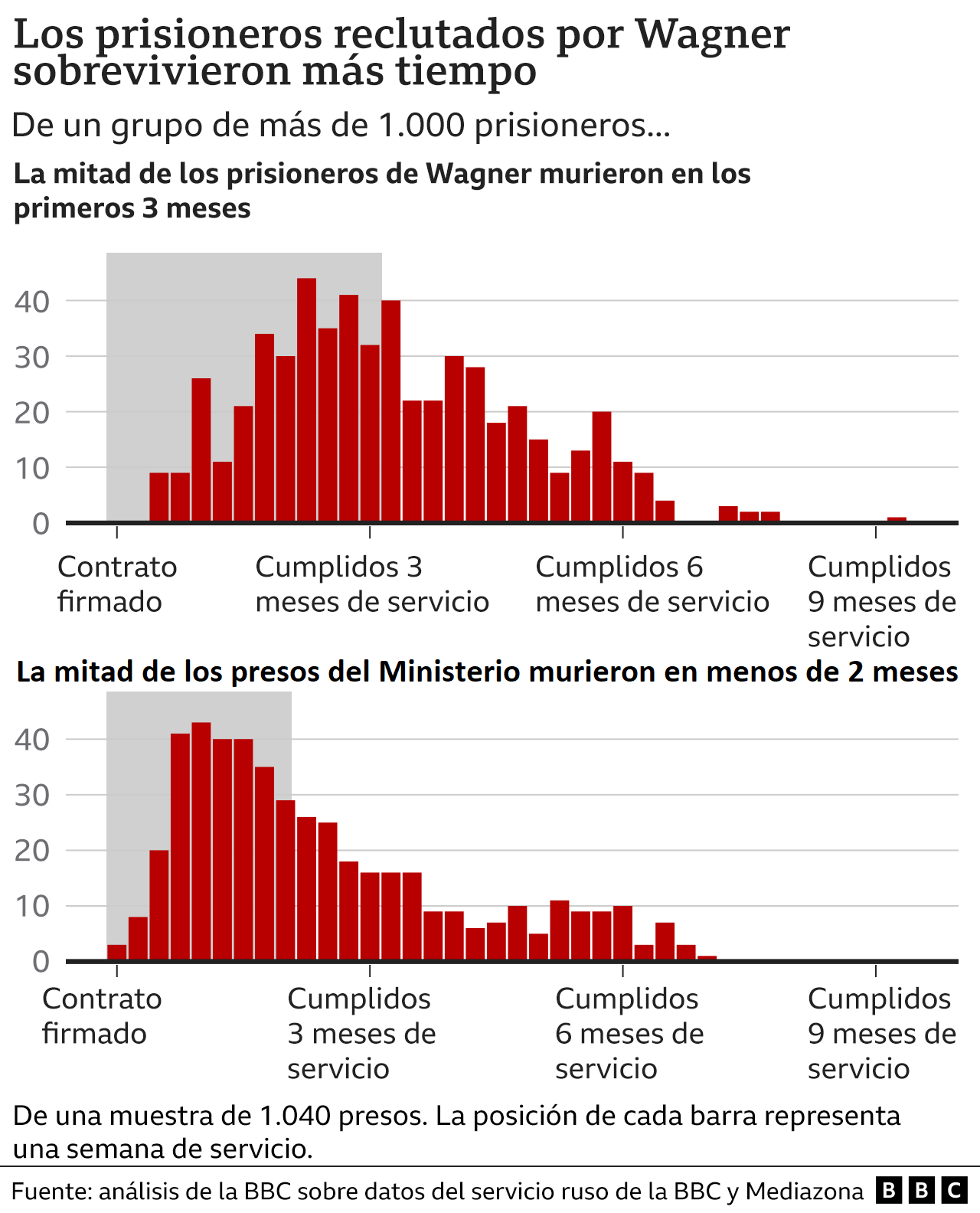 gráfico