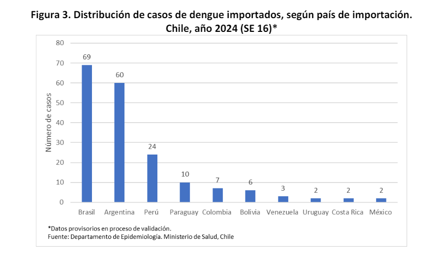 Casos de dengue.