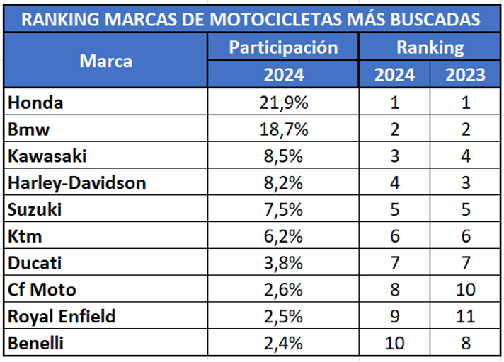 Chleautos: motos más buscadas