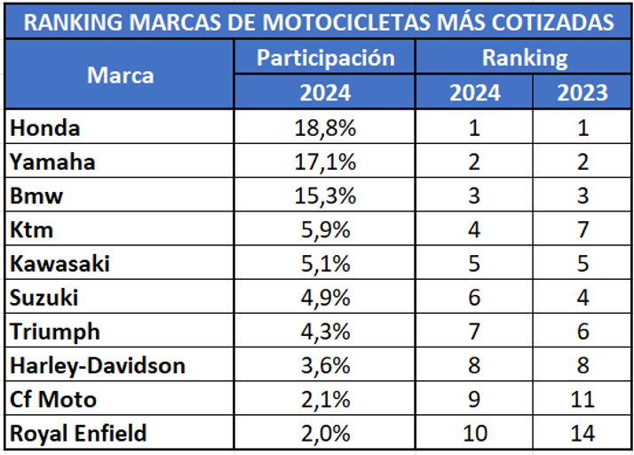 Motos más cotizadas