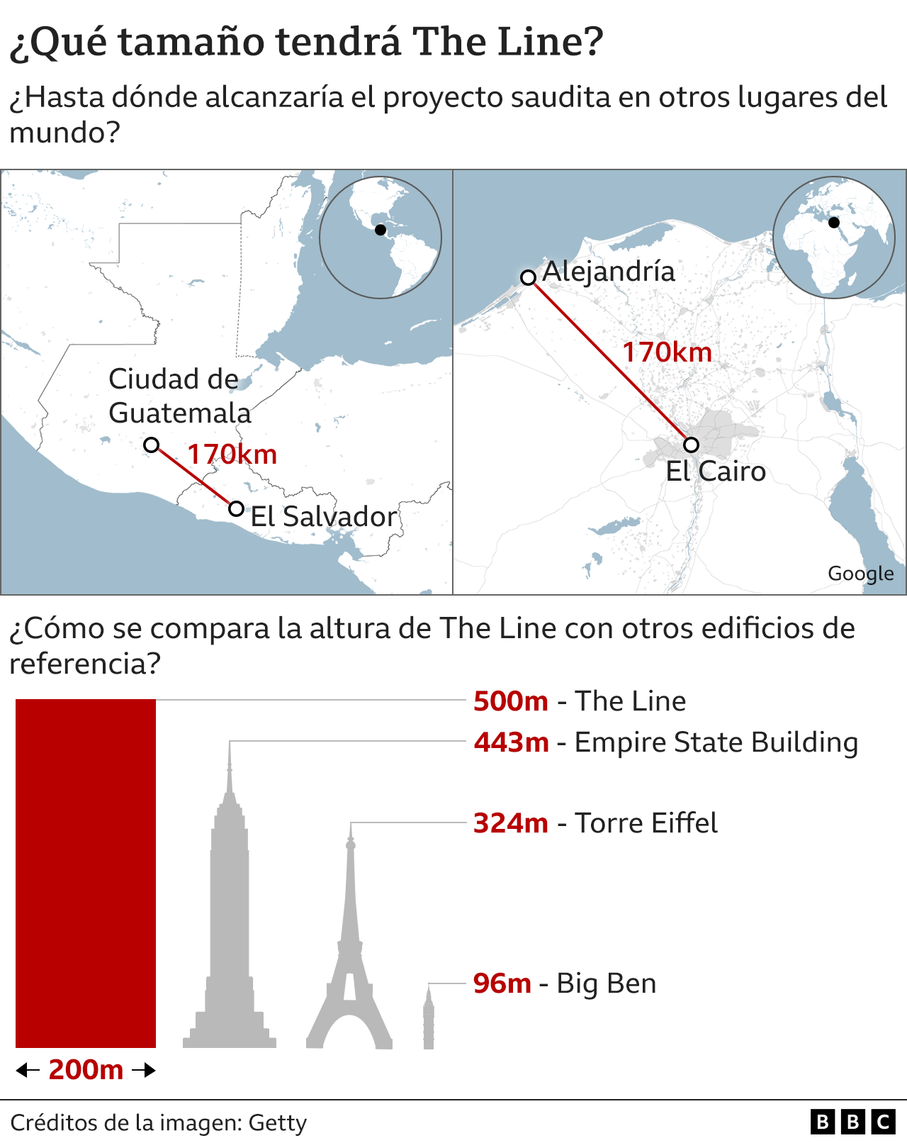 Gráfico sobre el tamaño de The Line.