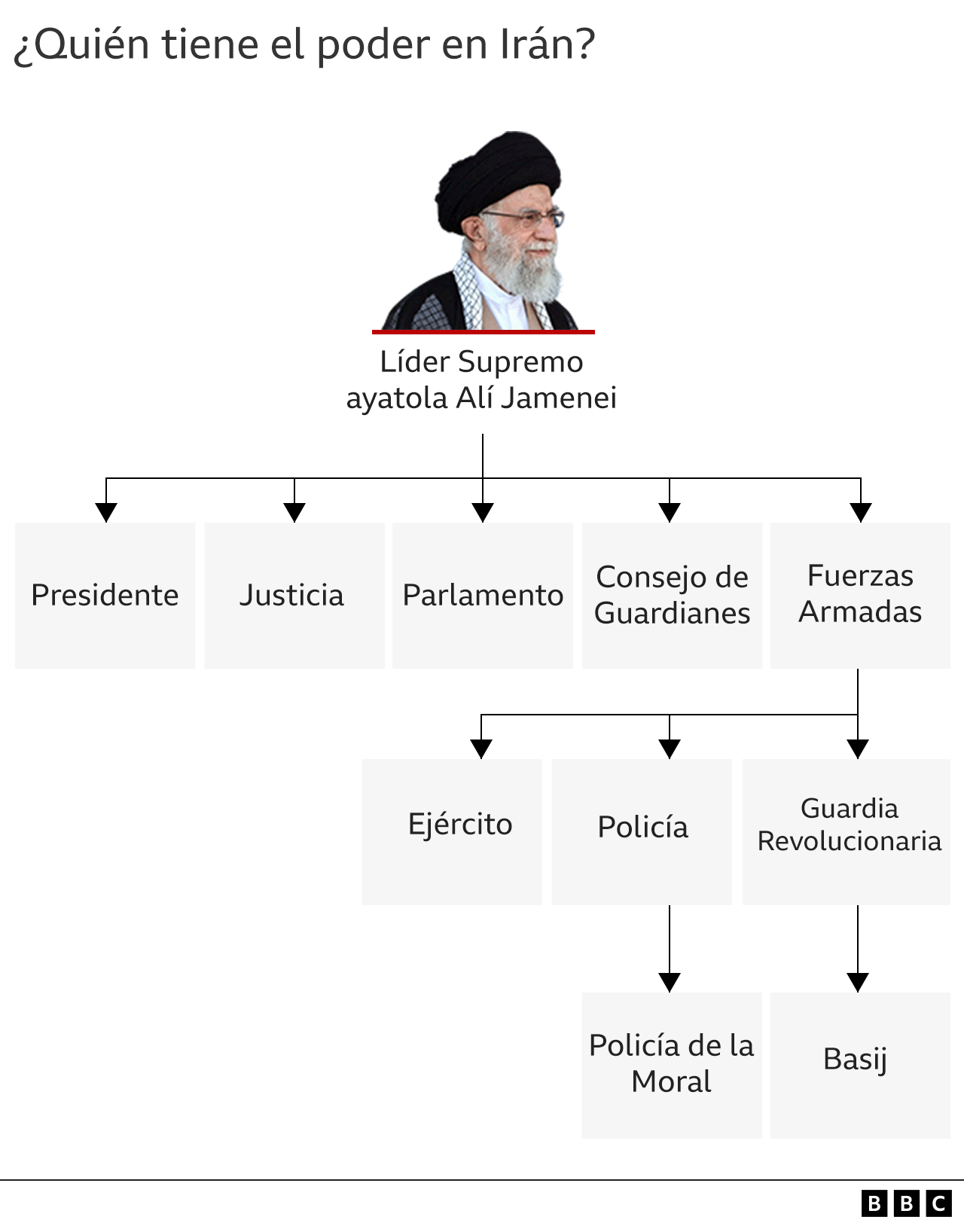 Gráfico del organigrama de poder en Irán.