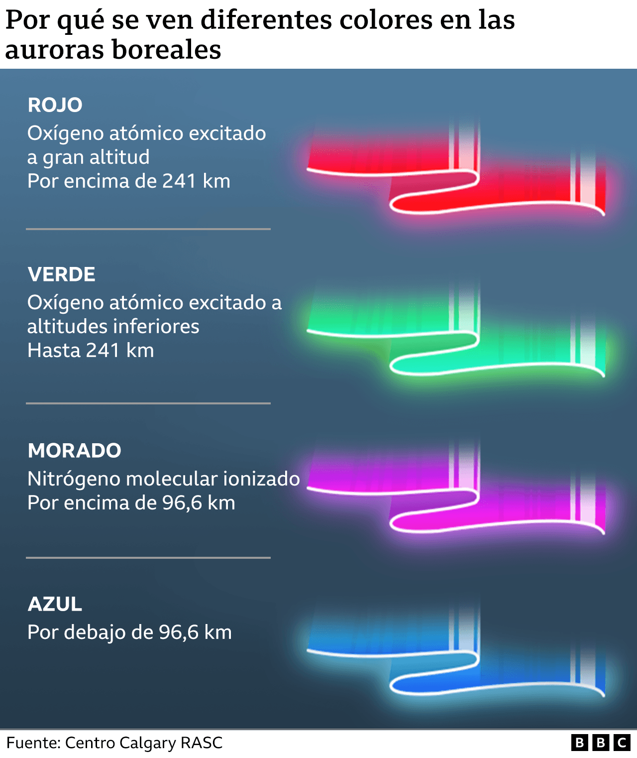 Gráfico que explica los colores de las auroras boreales
