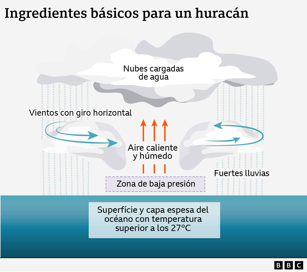 Ingredientes básicos en la formación de un huracán