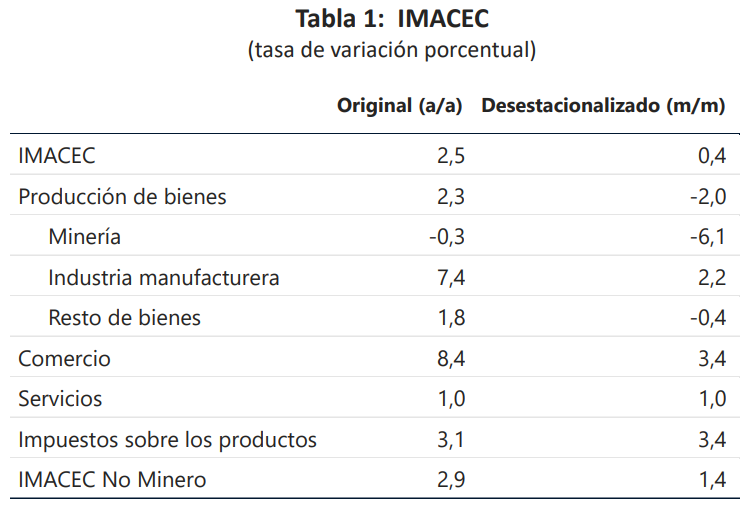 Imacec