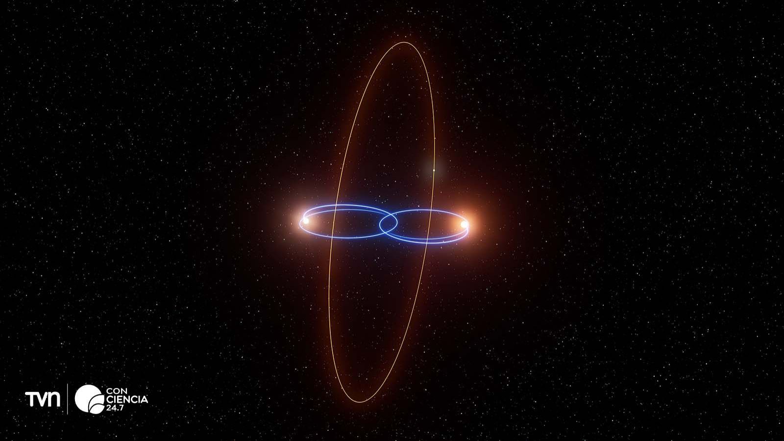 Órbita del planeta (órbita naranja) alrededor del binario enano marrón 2M1510AB (órbitas azules).