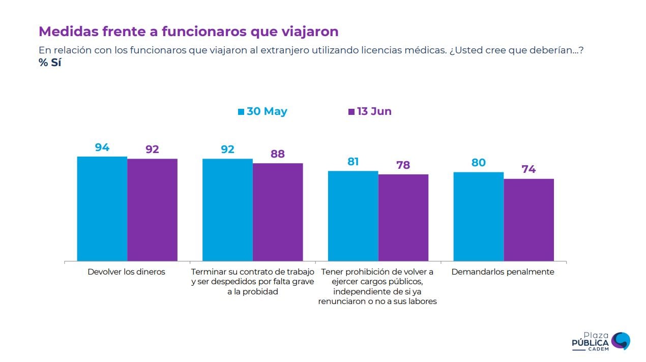 Cadem - caso licencias