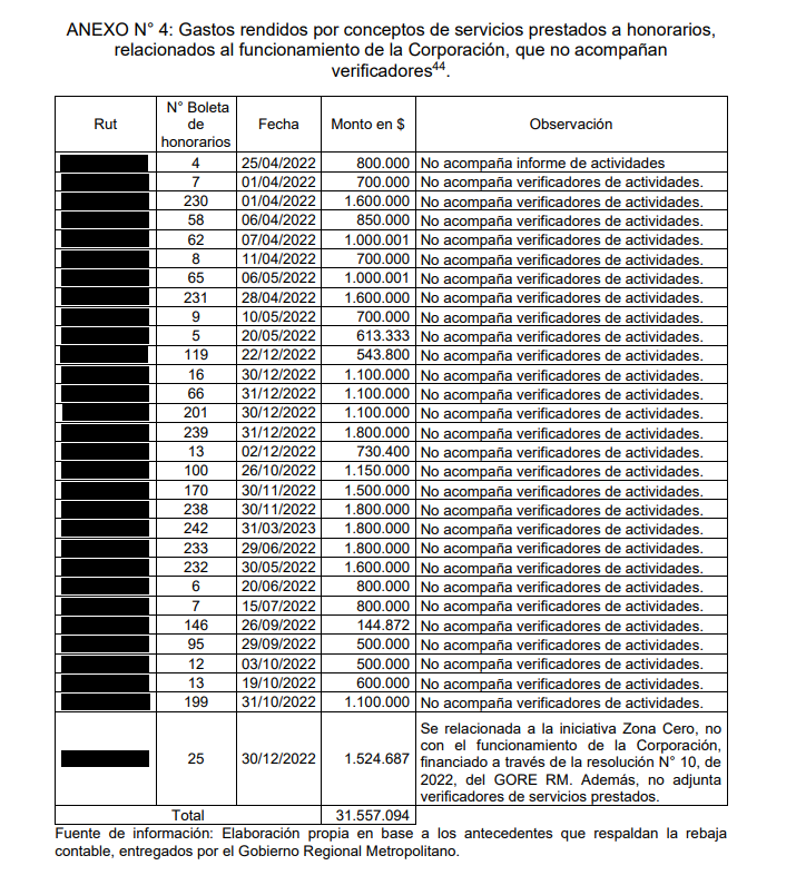 Boletas no rendidas en el GORE Metropolitano