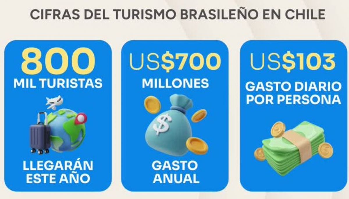 Esperan récord de turistas brasileños por vacaciones