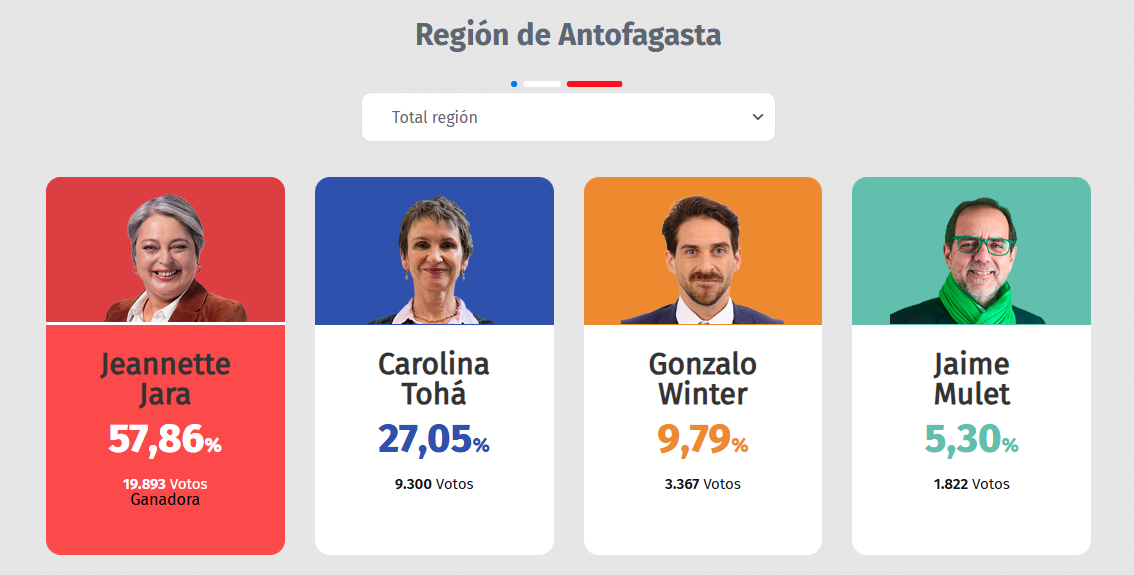 Resultados primarias 2025 región de Antofagasta.