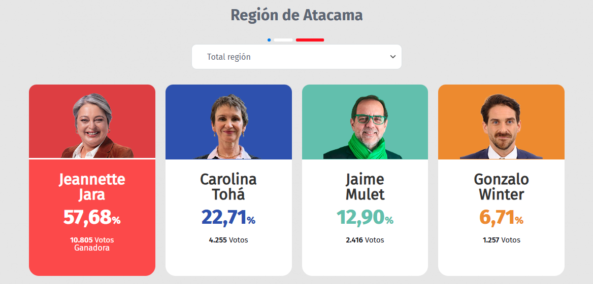 Resultados primarias 2025 región de Atacama