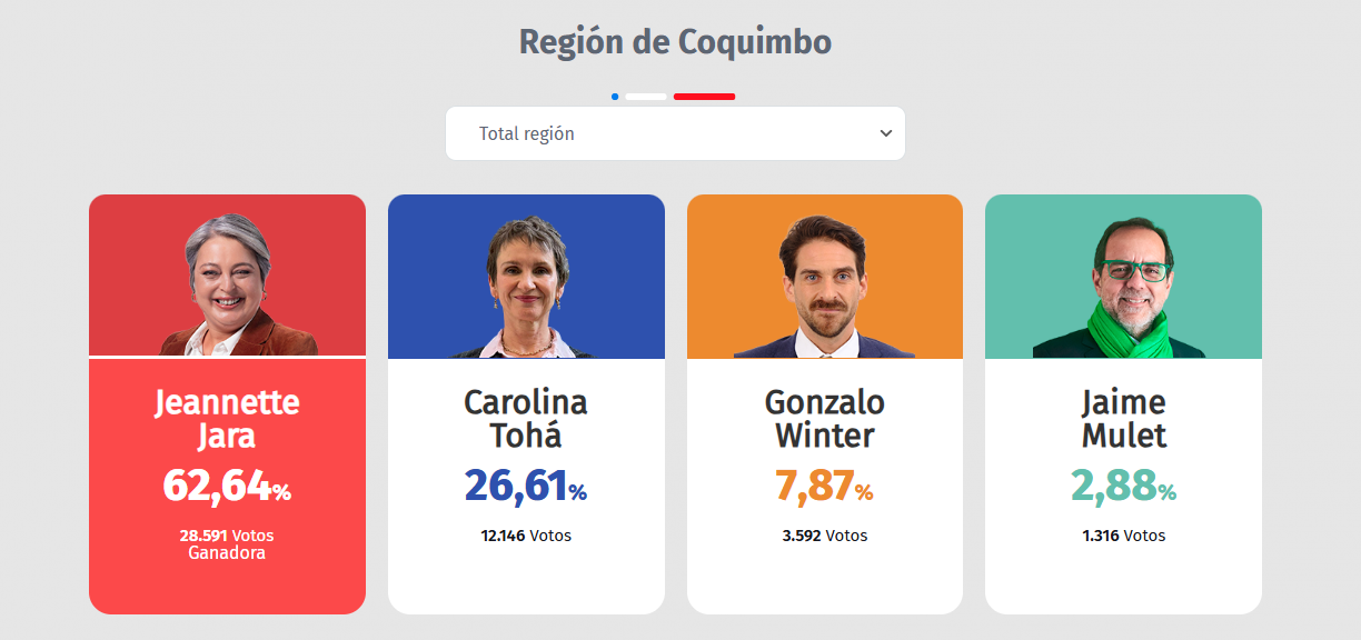 Resultados primarias 2025 región de Coquimbo