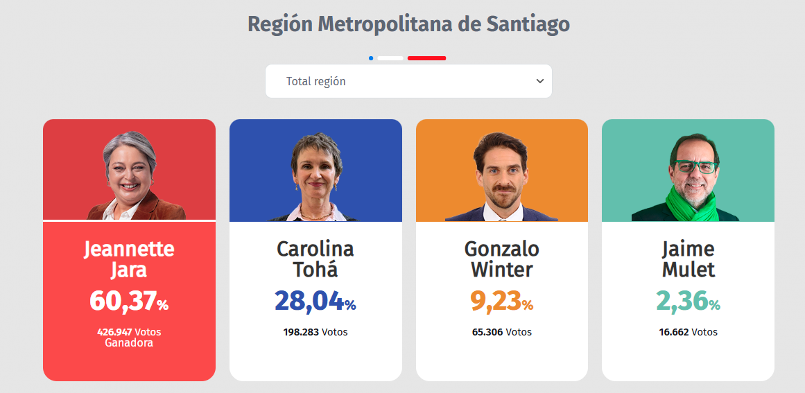 Resultados primarias 2025 region metropolitana