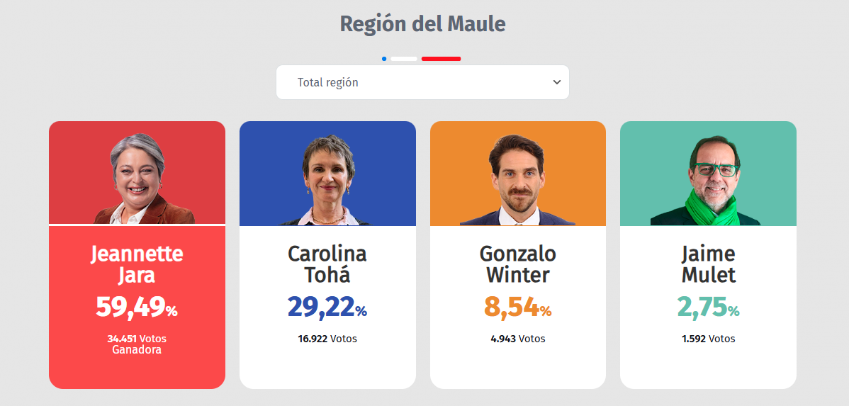 Resultados primarias 2025 region del maule