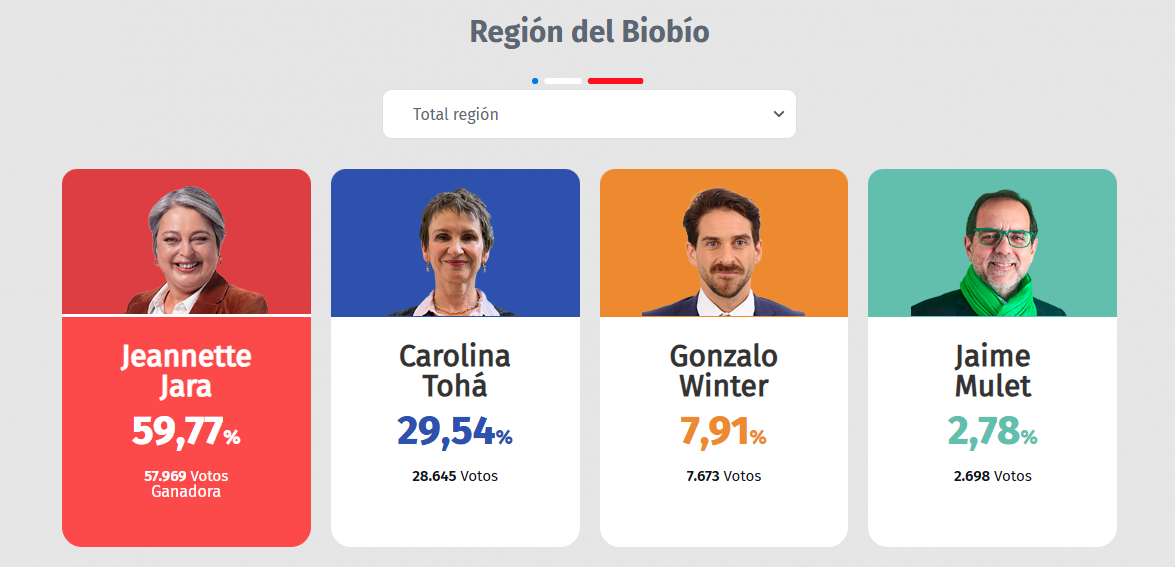 Resultados primarias 2025 region del biobio
