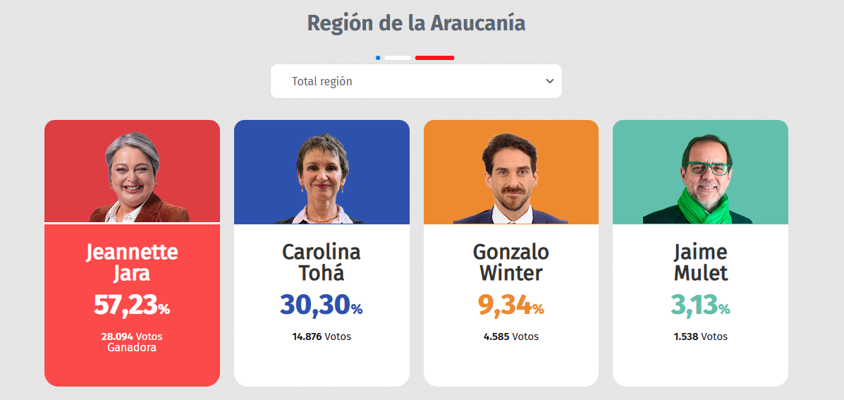Resultados primarias 2025 region de la araucania