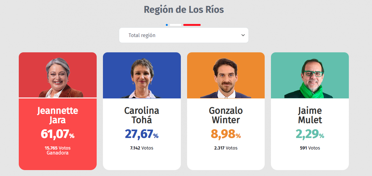 Resultados primarias 2025 región de los ríos