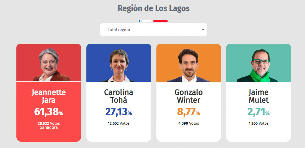 Resultados primarias 2025 región de los lagos