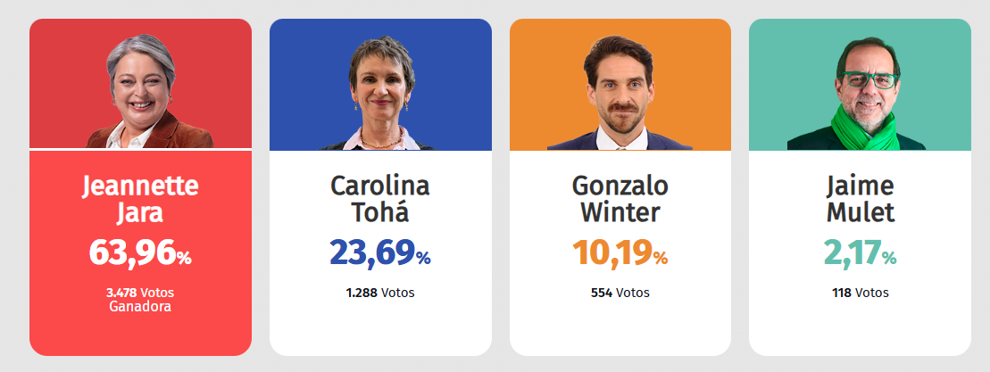 Resultados primarias 2025 región de Aysén