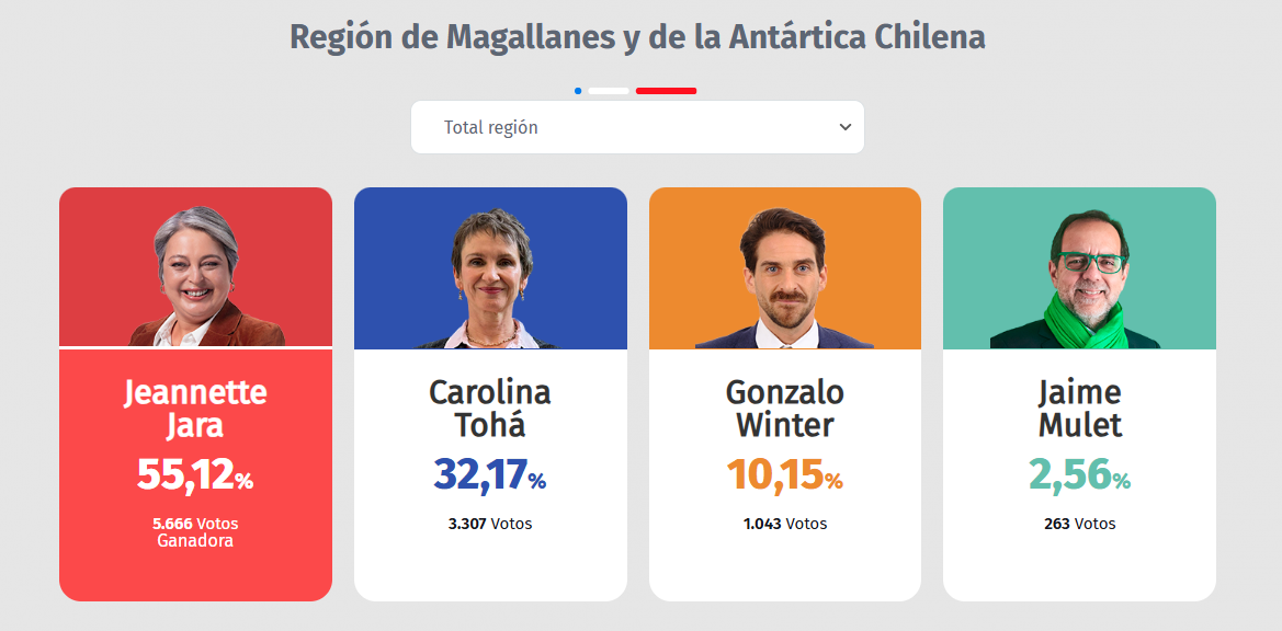 Resultado primarias 2025 region de magallanes