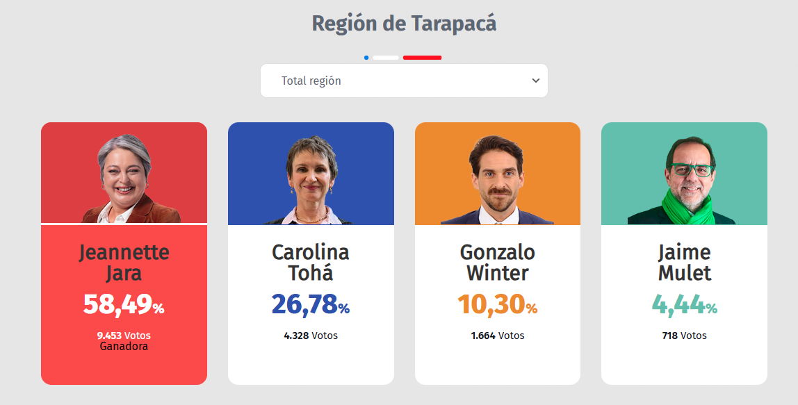 Resultados Primarias 2025 tarapacá