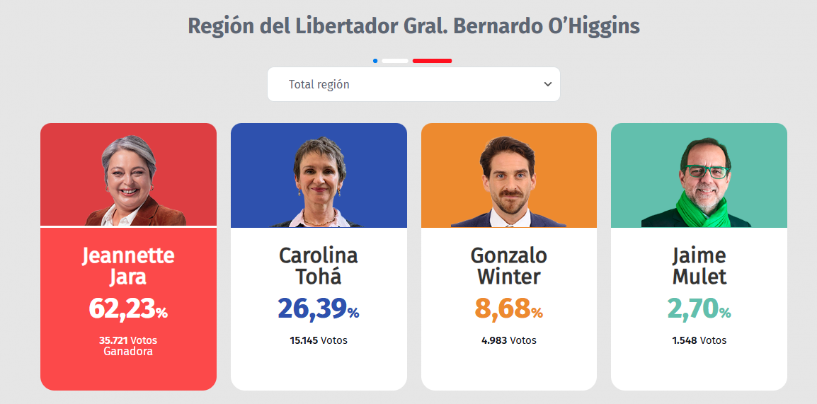 Resultados primarias 2025 region de ohiggins