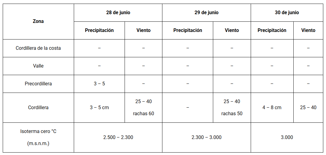 Lluvias