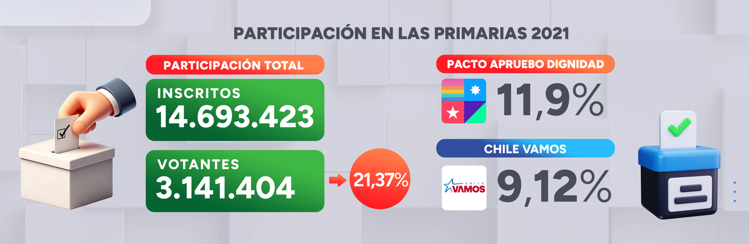 Participación Primarias 2021