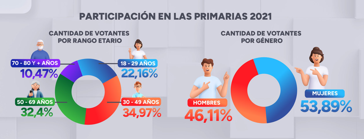 Participación etaria en Primarias 2021