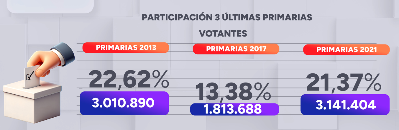 Participación en últimas 3 primarias
