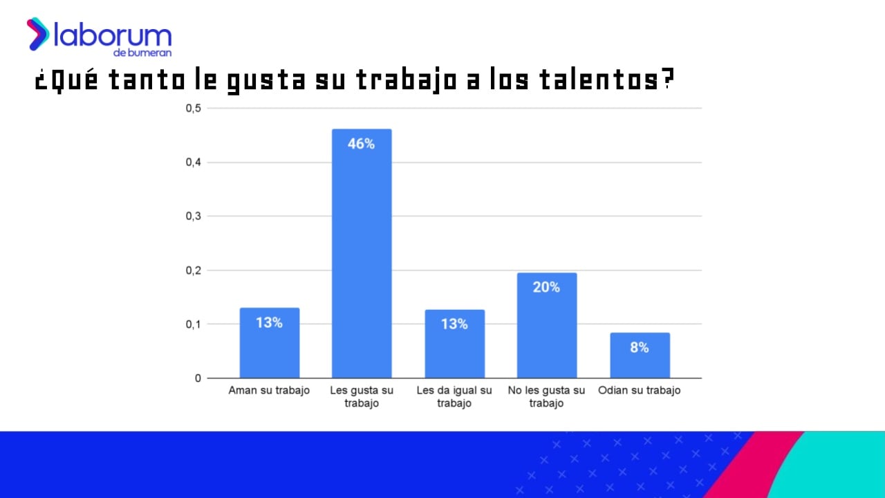 Gráfico de laborum
