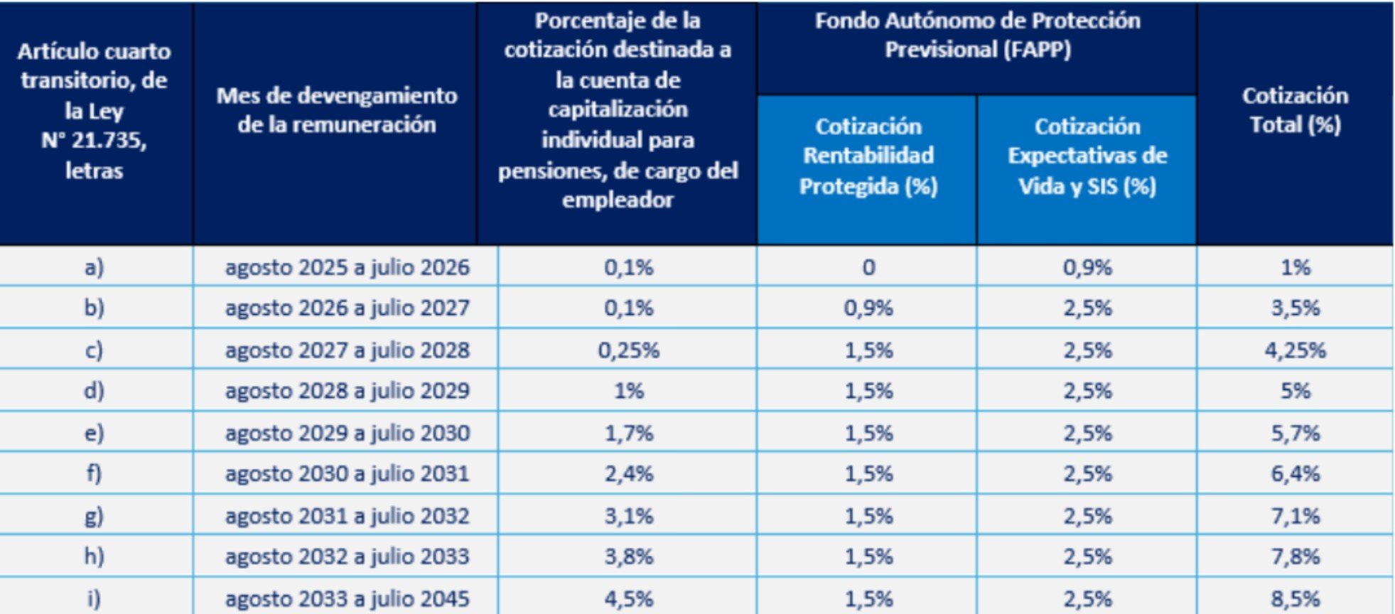aumento gradual de las cotizaciones