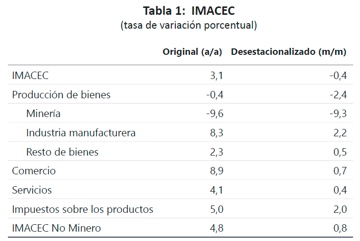 Imacec de junio