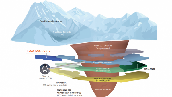 Mina División El Teniente de Codelco