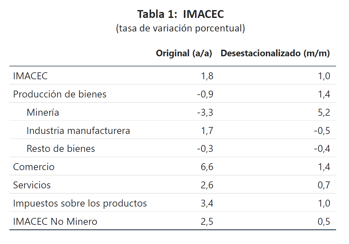Imacec