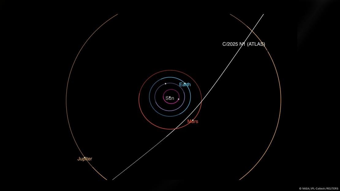 Este diagrama mostró la trayectoria hiperbólica del cometa interestelar 3I/ATLAS mientras atravesaba el sistema solar, revelando su paso cercano a Marte antes de alcanzar su perihelio el 30 de octubre de 2025.Imagen: NASA/JPL-Caltech/REUTERS