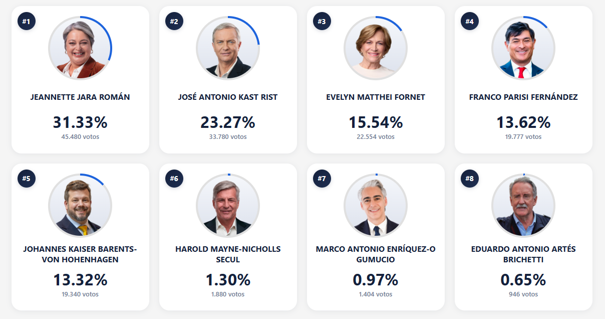 Resultados elecciones Chile 2025