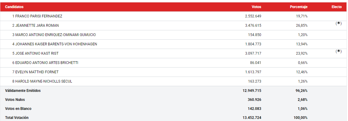 Votos en primera vuelta
