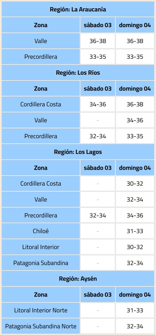 Temperaturas por alerta de altas temperaturas