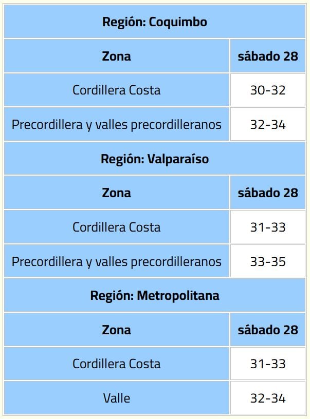 Aviso por altas temperaturas