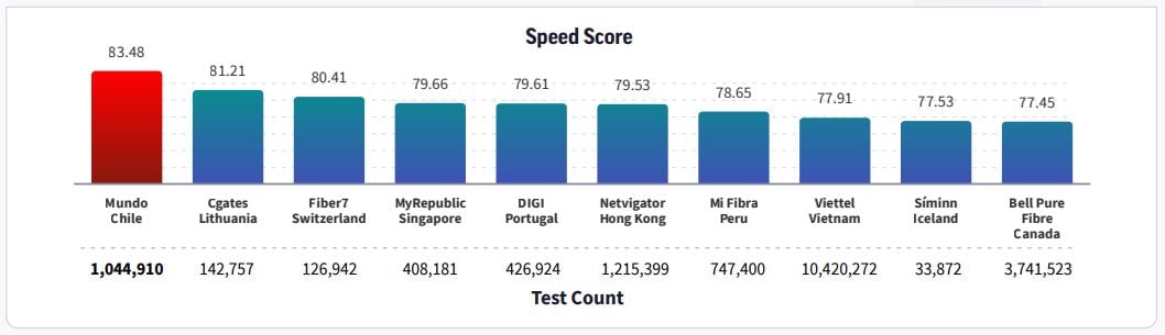 Informe del Premio Fixed Speedtest para el Mundo