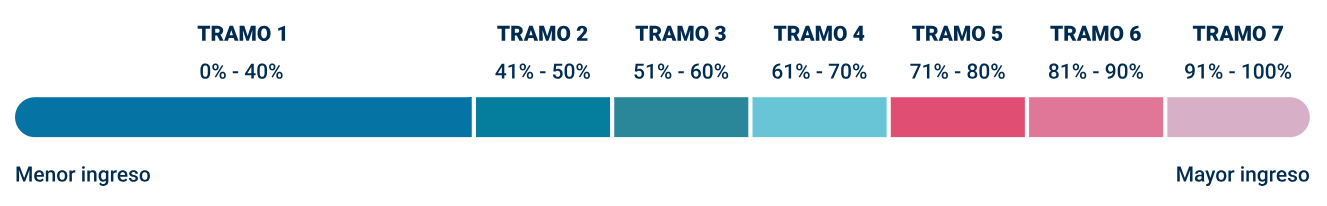 TRAMOS REGISTRO SOCIAL DE HOGARES